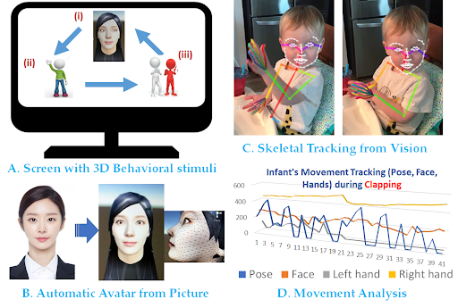 Interactive Avatar based Imitation Stimulus System
